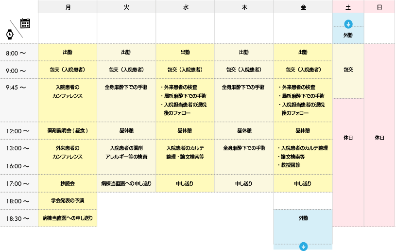 卒後3年目の医師の1週間