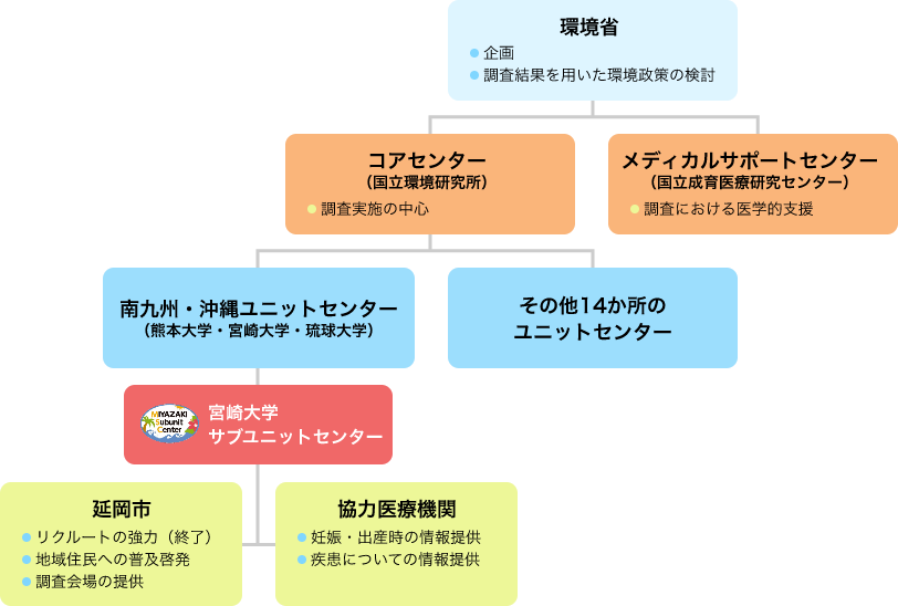 実施体制のツリー図