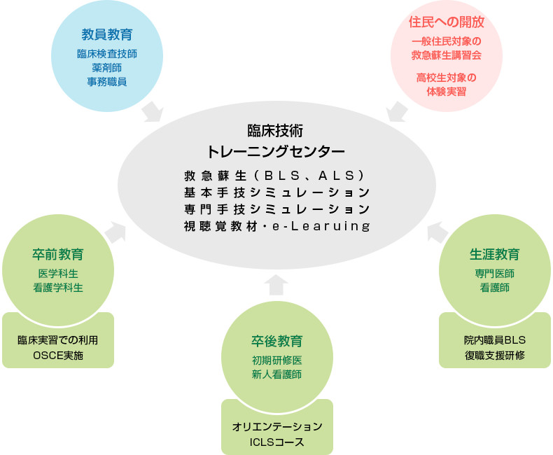 臨床技術 トレーニングセンター