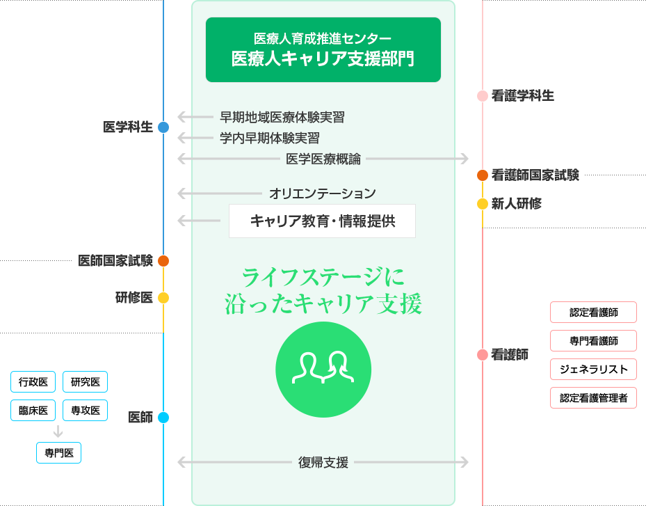 ライフステージに 沿ったキャリア支援