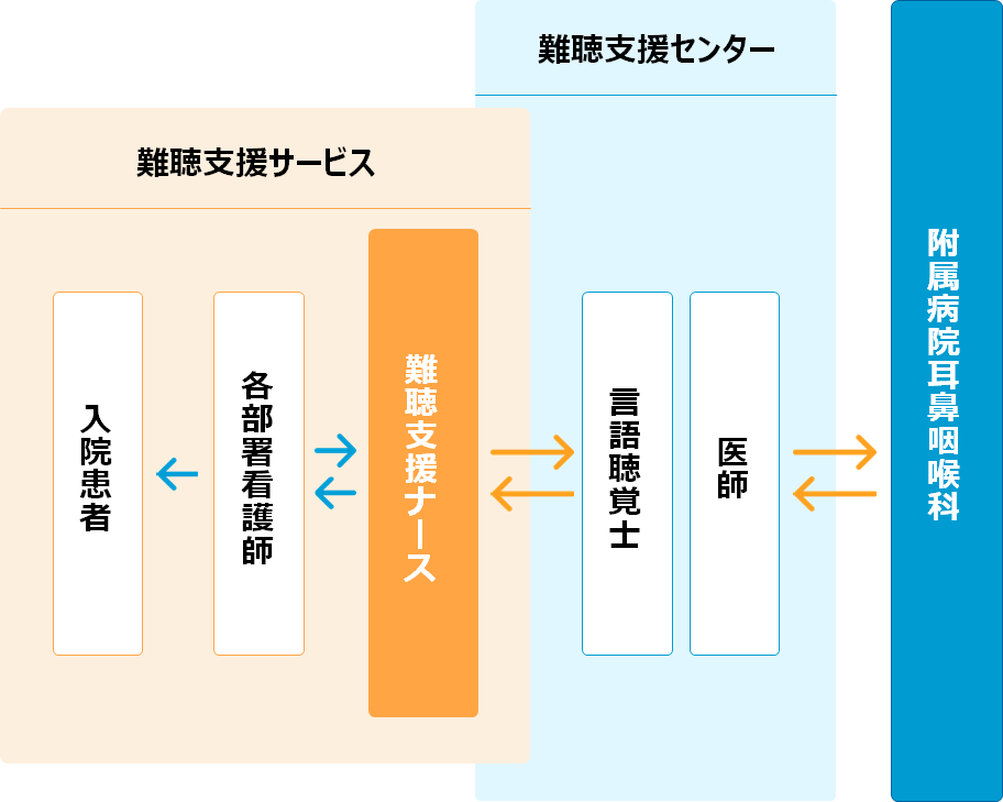 難聴支援サービスの連携