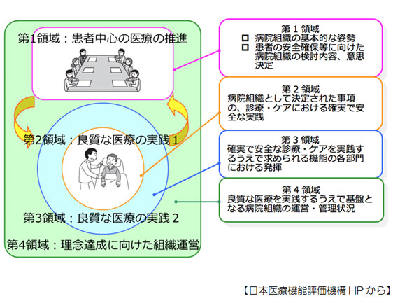 日本医療機能評価