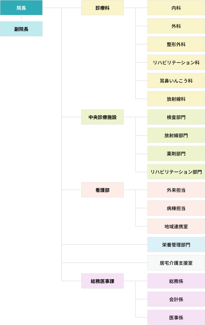 組織図