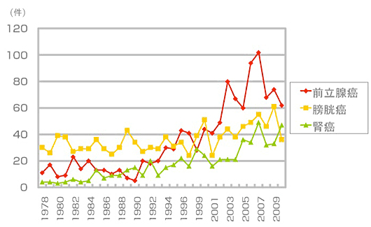 当科を受診された主な悪性腫瘍の新規患者数の推移