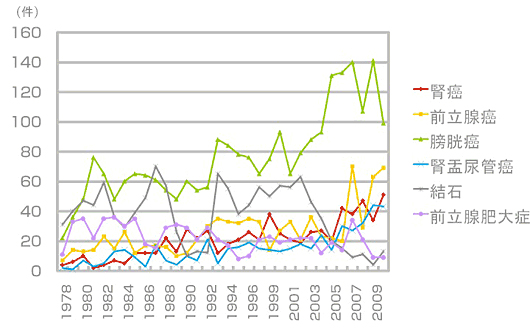 病気別にみた入院患者数の推移
