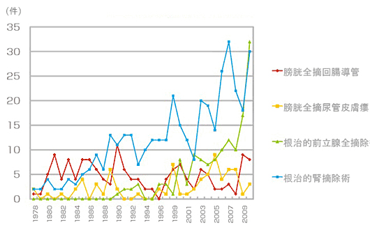 主な手術件数の推移