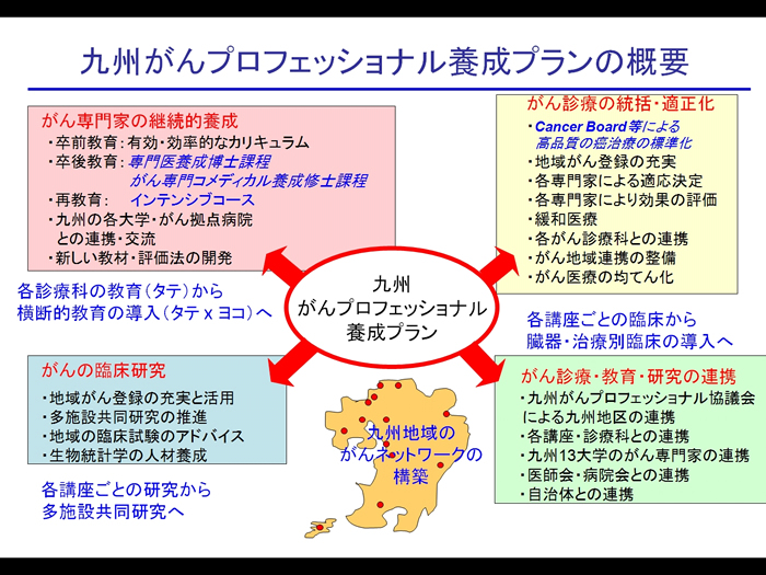 九州がんプロフェッショナル養成プラン概要