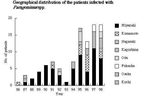 Geographical distribution of the patients